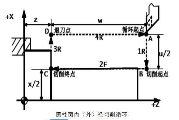 数控车床基本程序内(外)径切削循环