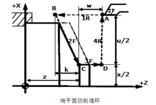 数控车床基本程序端平面切削循环